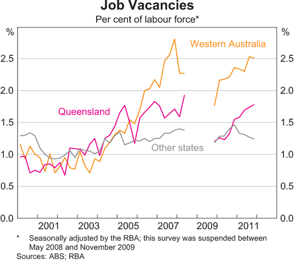 Graph 10: Job Vacancies