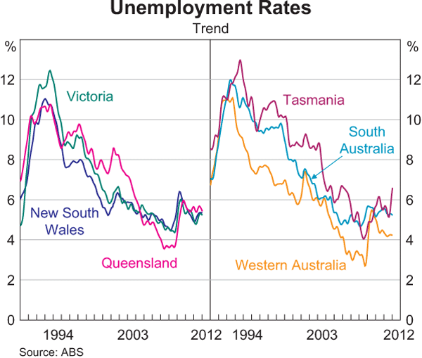 Graph 11: Unemployment Rates