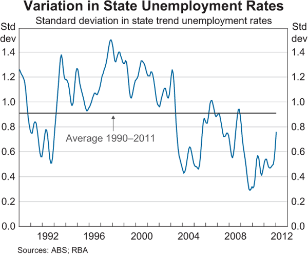 Graph 12: Variation in State Unemployment Rates