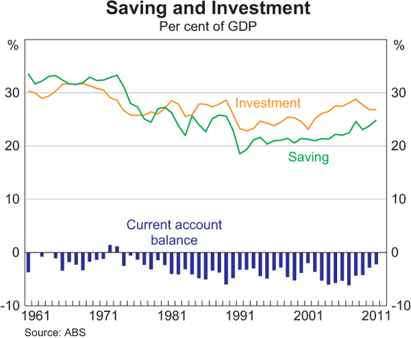 Graph 1: Saving and Investment