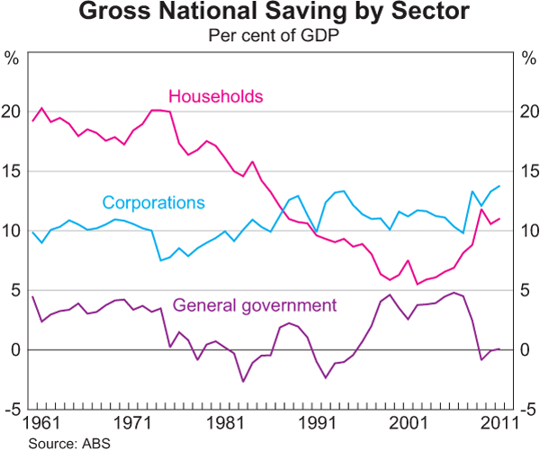 Graph 2: Gross National Savings by Sector