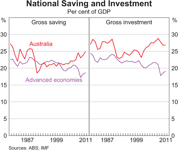 Graph 3: National Saving and Investment