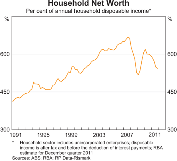 Graph 4: Household Net Worth