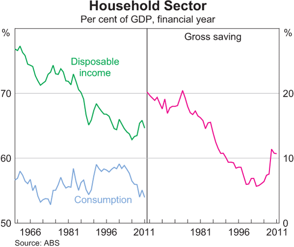 Graph 5: Household Sector
