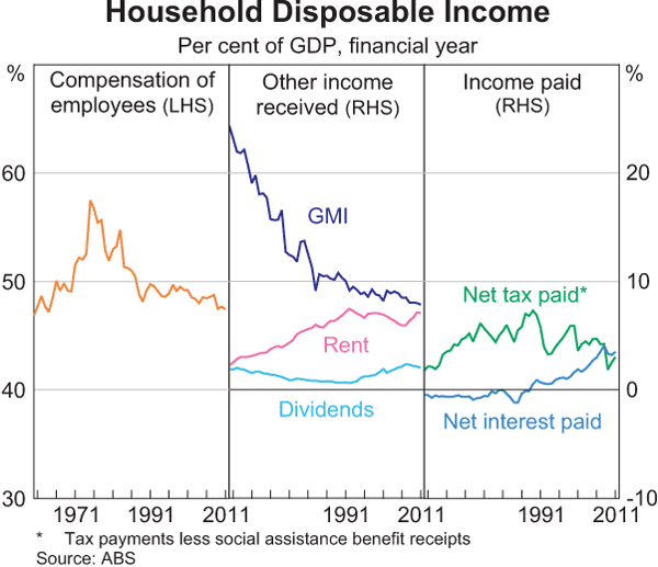 Graph 6: Household Disposable Income