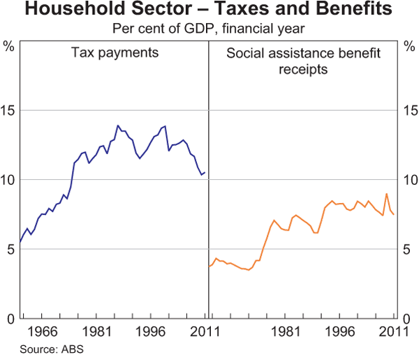 Graph 7: Household Sector – Taxes and Benefits