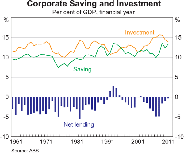 Graph 8: Corporate Saving and Investment