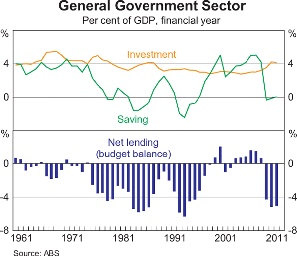 Graph 11: General Government Sector