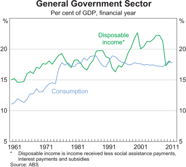 Graph 12: General Government Sector