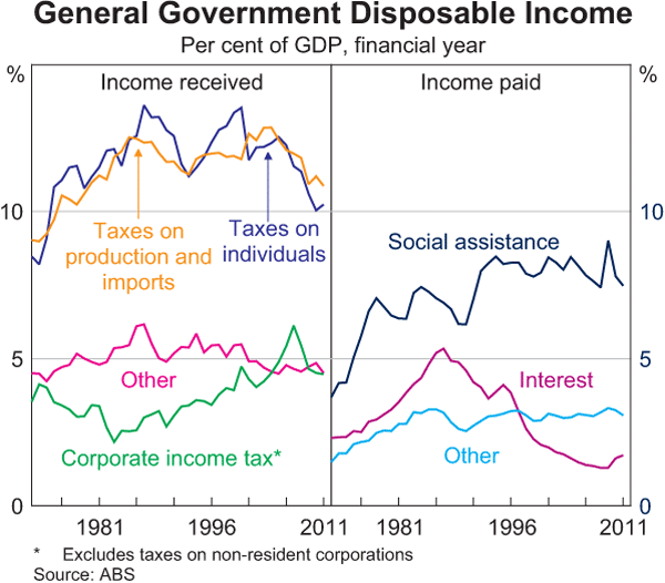 Graph 13: General Government Disposable Income