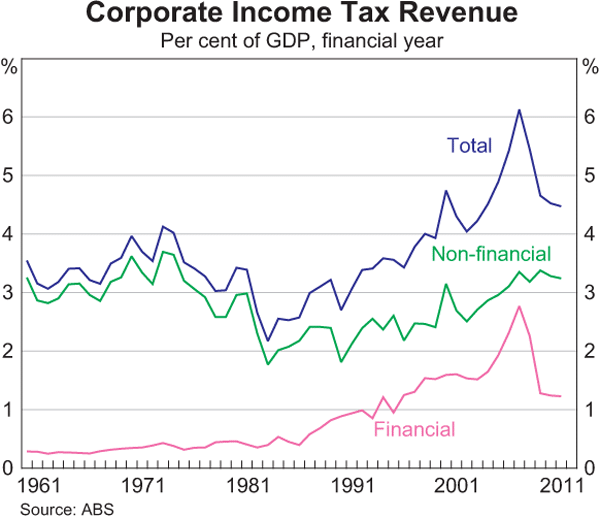 Graph 14: Corporate Income Tax Revenue