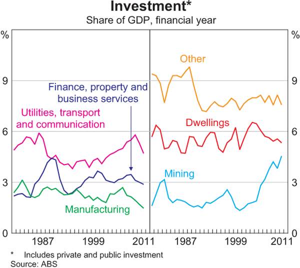 Graph 16: Investment