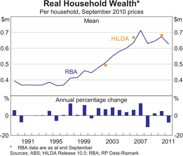 Graph 1: Real Household Wealth