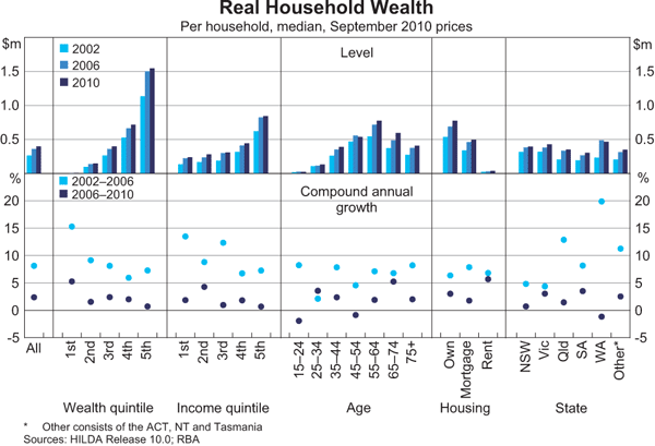 Graph 2: Real Household Wealth