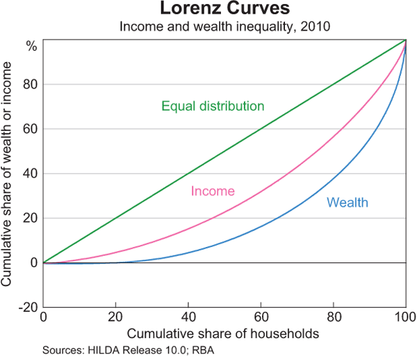 Graph 3: Lorenz Curves