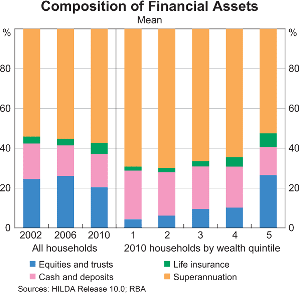 Graph 5: Composition of Financial Assets