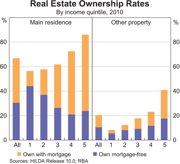 Graph 7: Real Estate Ownership Rates