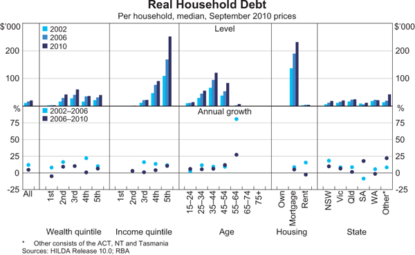 Graph 9: Real Household Debt