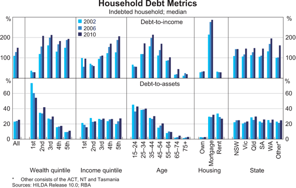 Graph 10: Household Debt Metrics