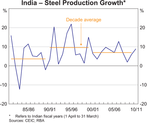 Graph 2: India – Steel Production Growth