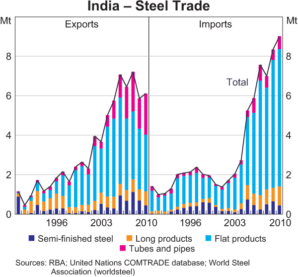 Graph 3: India – Steel Trade