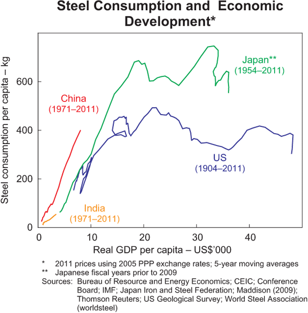 Graph 4: Steel Consumption and Economic Development