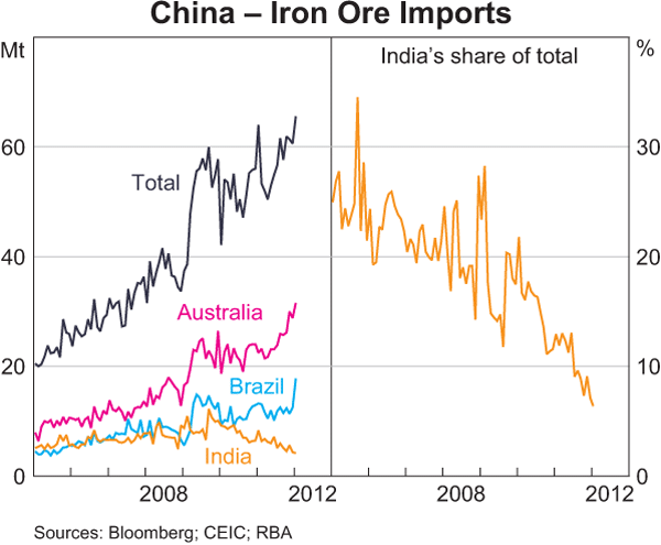 Graph 5: China – Iron Ore Imports