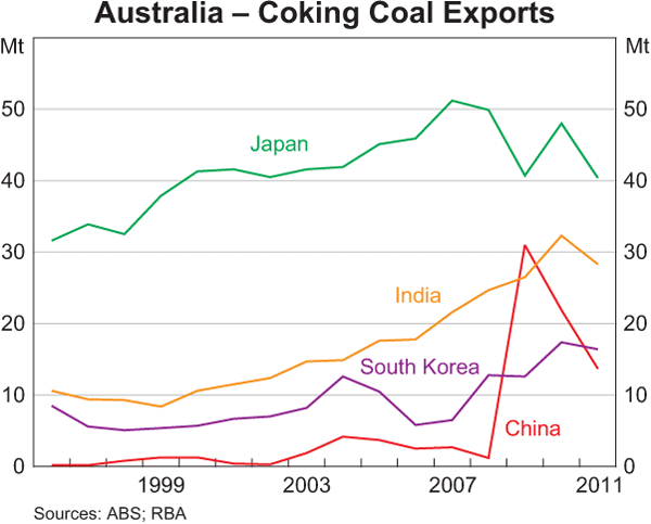 Graph 6: Australia – Coking Coal Exports