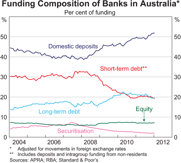 Graph 1: Funding Composition of Banks in Australia