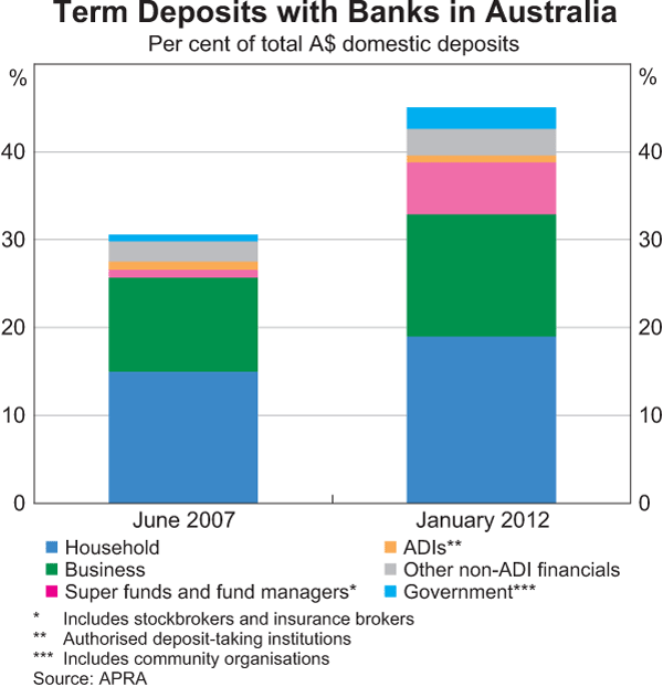 Graph 2: Term Deposits with Banks in Australia