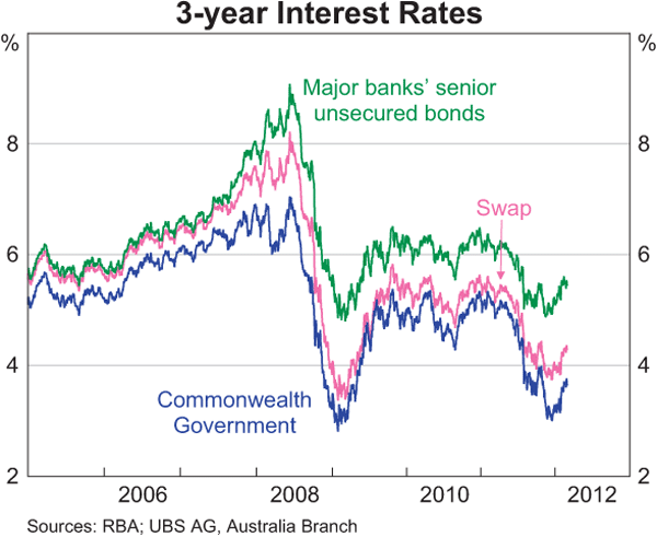 Graph 4: 3-year Interest Rates