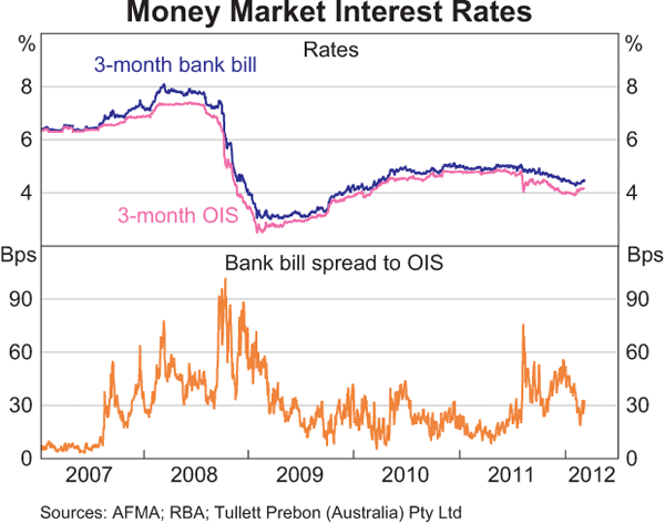 Graph 7: Money Market Interest Rates