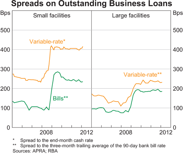 Graph 10: Spreads on Outstanding Business Loans