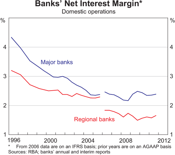Graph 11: Banks' Net Interest Margin