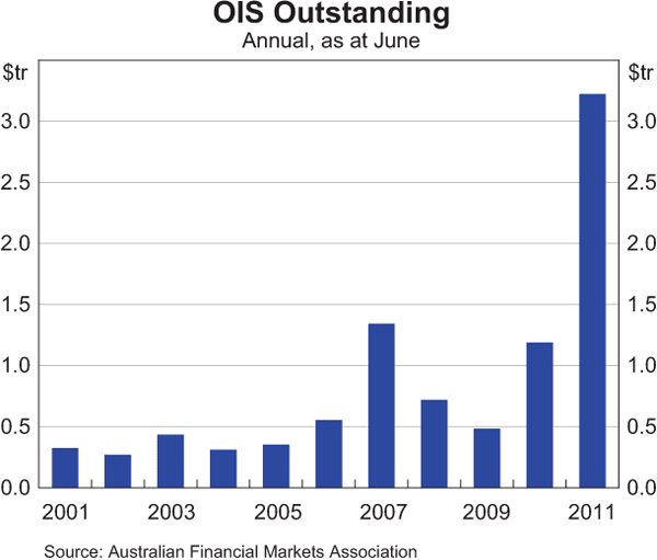 Graph 1: OIS Outstanding