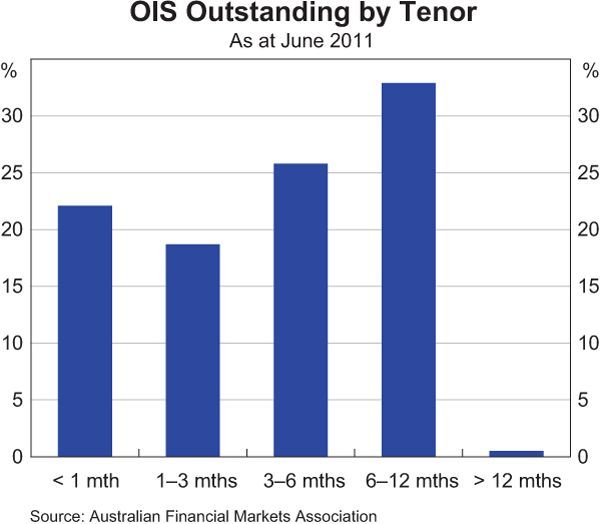 Graph 2: OIS Outstanding by Tenor