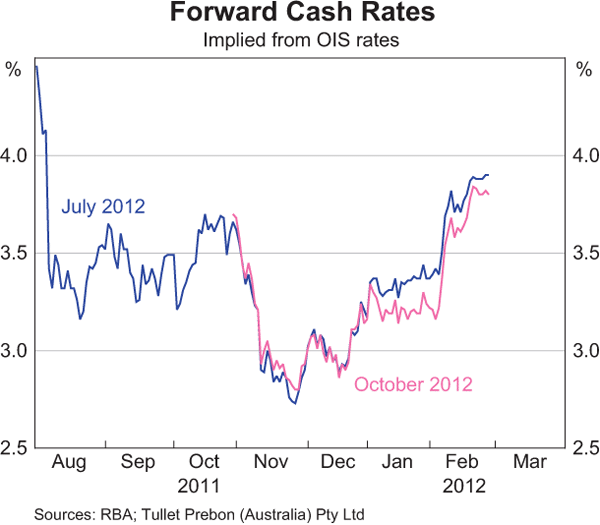 Graph 3: Forward Cash Rates