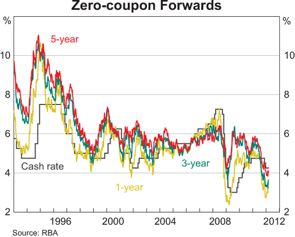 Graph 5: Zero-coupon Forwards