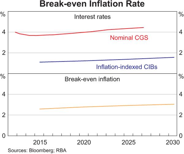 Graph 6: Break-even Inflation Rate