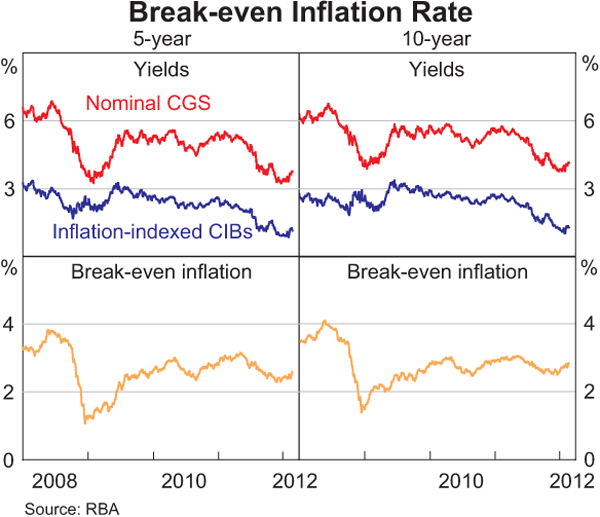Graph 7: Break-even Inflation Rate