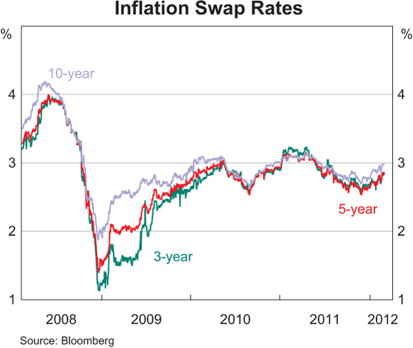 Graph 8: Inflation Swap Rates