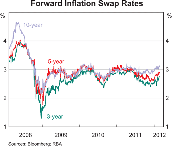 Graph 9: Forward Inflation Swap Rates