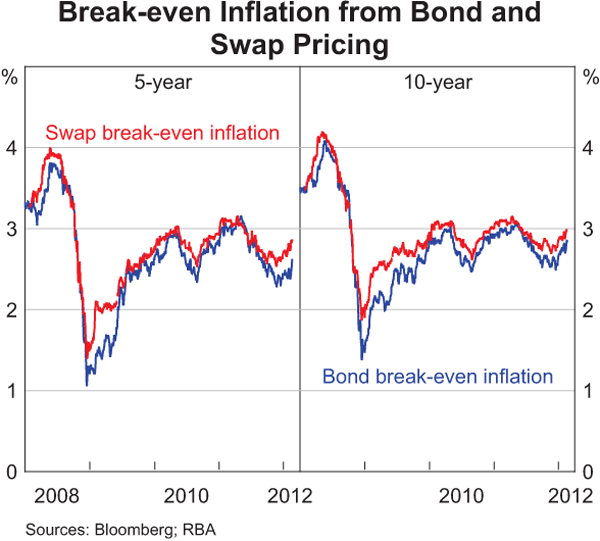 Graph 10: Break-even Inflation from Bond and Swap Pricing