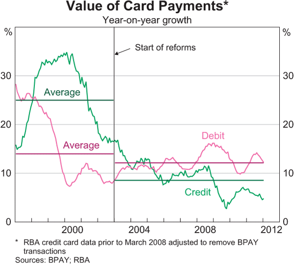 Graph 1: Value of Card Payments