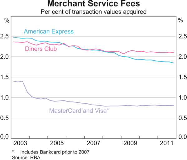 Graph 2: Merchant Service Fees