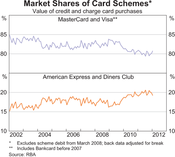 Graph 4: Market Shares of Card Schemes