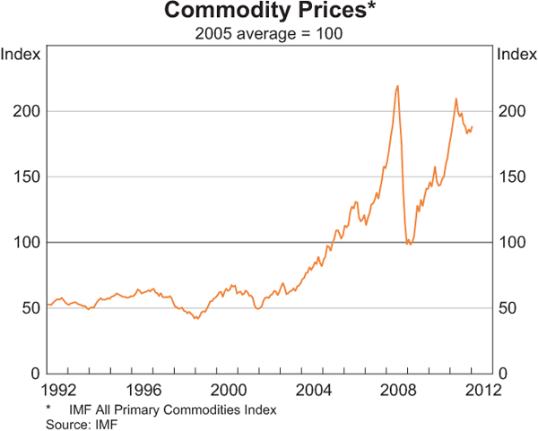 Graph 1: Commodity Prices