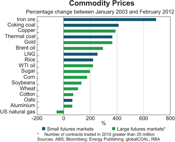 Graph 3: Commodity Prices