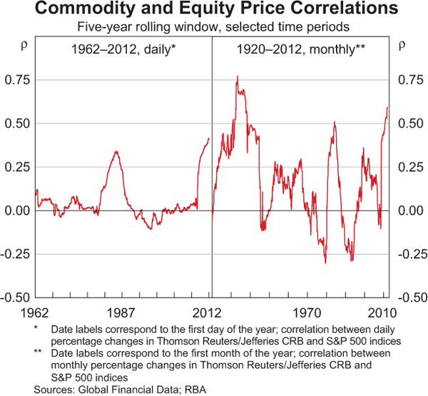 Graph 4: Commodity and Equity Price Correlations