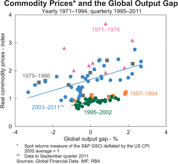 Graph 6: Commodity Prices and the Global Output Gap